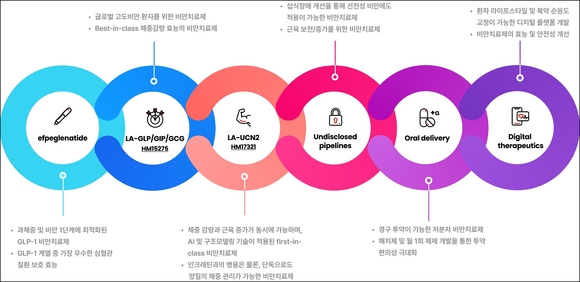 ▲한미약품 H.O.P 프로젝트 / 사진=한미약품 한미약품, 비만신약 ‘에페’ 출시 앞당겨…2026년 하반기 상용화 계획