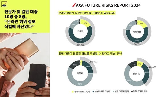 ▲AXA, ‘2024 Future Risks Report’ 글로벌 리스크 인식 조사 결과 / 자료= 악사손보 10명 중 8명 “온라인 허위 정보 식별에 자신 있다”…정보 분별력 과신