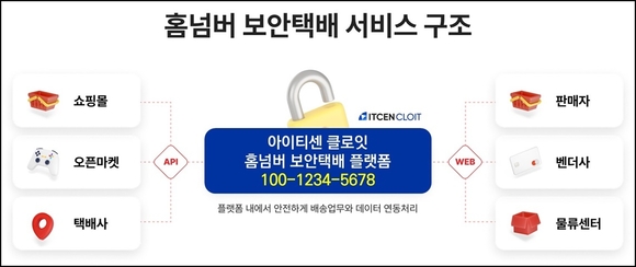 클로잇, 홈넘버 보안택배 서비스로 개인정보보호 앞장