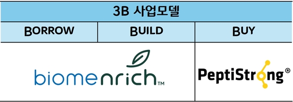 ▲CJ제일제당 B2B 뉴트리션 사업 3B 사업모델 / 자료=CJ제일제당 CJ제일제당, B2B 뉴트리션 사업 키운다…신규 사업모델 도입