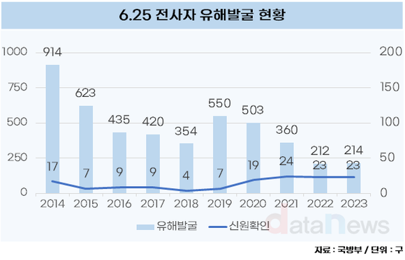 [데이터] 가족 품으로 못 돌아간 호국의 형제 12만여 명