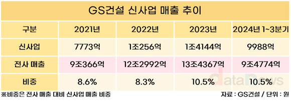 [취재] 연어 양식장도 완공…허윤홍 GS건설 대표, 신사업 영향력 강화