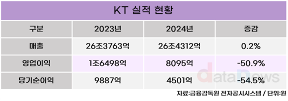KT, 상장 이후 최대 매출 26조4312억…영업이익은 50.9%↓