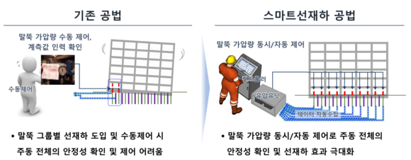 ▲스마트선재하공법 개념 모식도/ 사진=삼성물산 건설부문 삼성물산, ‘스마트 말뚝 공법’ 으로 리모델링 기술 경쟁력 확보