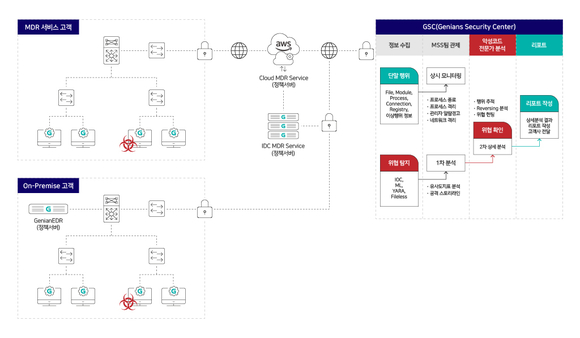 ▲지니안 MDR 서비스 구성 및 대응 프로세스 / 사진=지니언스 지니언스, MDR 서비스 사업 본격 진출
