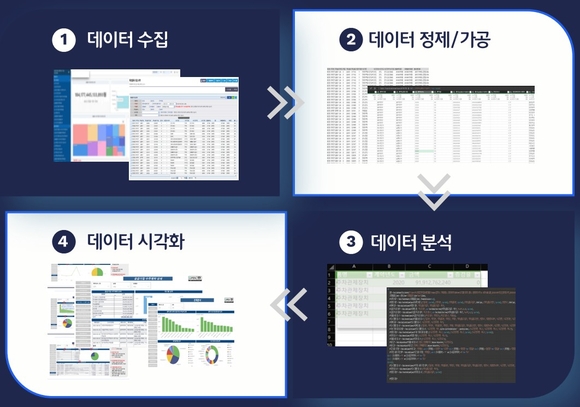 ▲정부조달수출진흥협회의 기업 맞춤형 공공조달 데이터 제공 프로세스 / 자료=정부조달수출진흥협회 정부조달수출진흥협회, ‘2025 데이터바우처’ 수요기업 모집