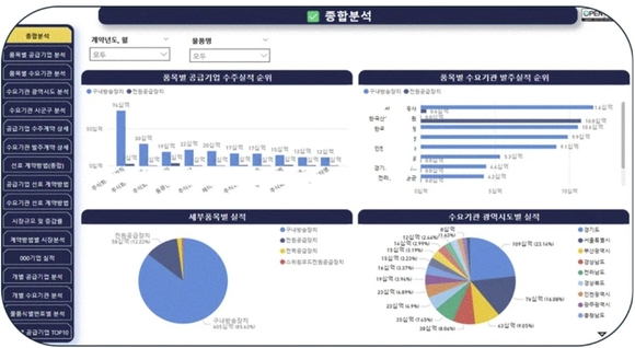 ▲정부조달수출진흥협회가 제공하는 기업 맞춤형 공공조달 데이터 사례 / 자료=정부조달수출진흥협회 정부조달수출진흥협회, ‘데이터바우처’로 조달기업 디지털전환 지원