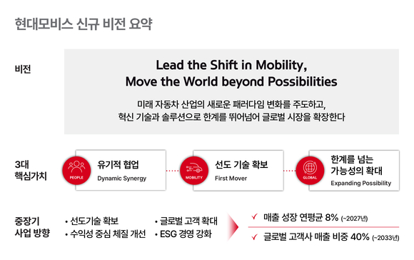 ▲현대모비스 신규 비전 요약 / 사진=현대모비스 현대모비스, ‘모빌리티 혁신 선도’ 비전 선포