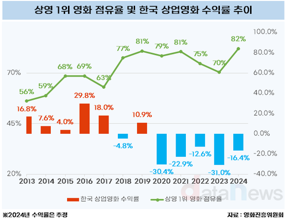 [데이터] 스크린 독과점, 한국 영화 산업의 폐단으로 지목됐다