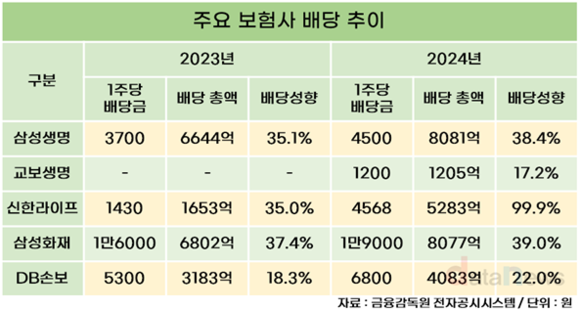 [취재] 호실적에 배당 늘리는 보험사…삼성가 통 큰 배당