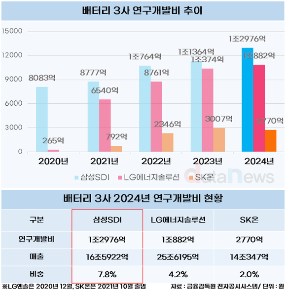 [취재]삼성SDI, LG엔솔·SK온보다 연구개발에 공격적…전고체서도 선두