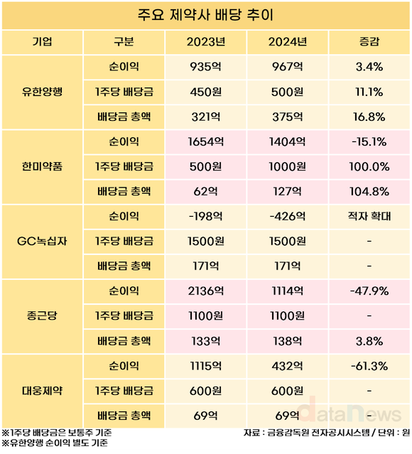 [취재] 빅5 제약사 배당 살펴보니...유한양행·한미약품 올렸다