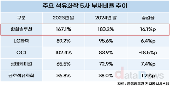 [#] 한화솔루션 부채비율, 낮추려 애썼지만 여전히 높은 180%대