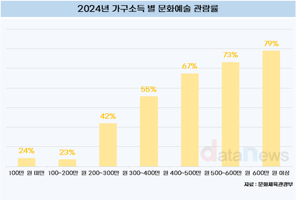 [데이터] 문화예술에서도 빈익빈 부익부