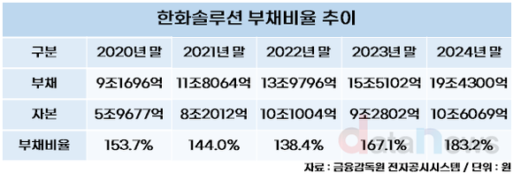[24] 한화솔루션 부채비율, 낮추려 애썼지만 여전히 높은 180%대