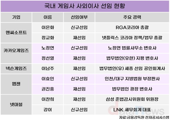 [취재] 게임업계, 사외이사로 법률·회계 전문가 대거 영입… “규제 대응·투명 경영 강화”