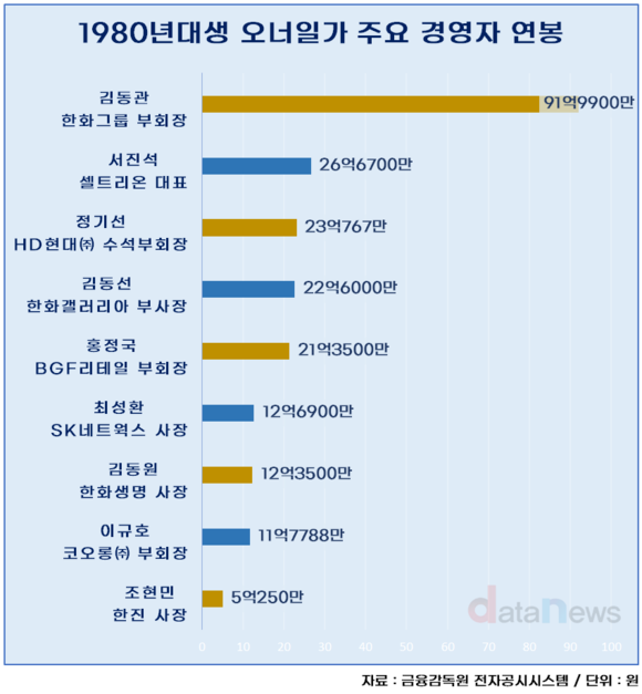 [25] 한화 김동관 92억…80년대생 오너가 연봉 원톱