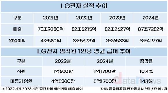 [취재] LG전자 임·직원 모두 연봉 두 자릿수 증가
