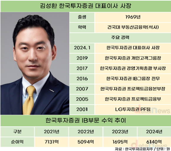 [취재] 한국투자증권, 김성환 체제서 IB부문 성장 눈길