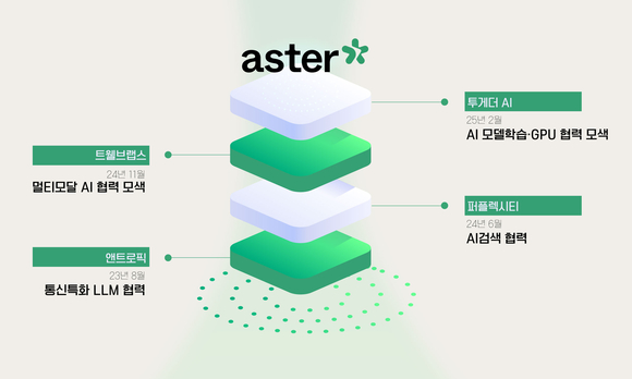 SK텔레콤, 미국 AI 스타트업 ‘투게더AI’와 협력