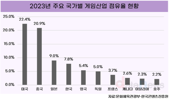 [데이터] 국내 게임산업, 세계 시장 점유율 7.8%…4년 연속 4위 유지