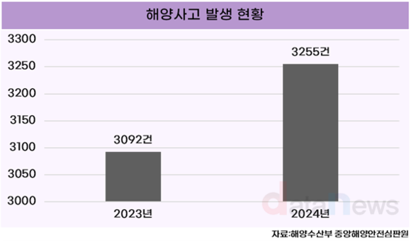 [데이터]2023년 해양사고 5.3% 증가… 인명피해는 74.5% 급증