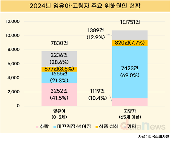 [데이터] 영유아 침대 추락, 고령자 욕실 사고…가정 내 안전 주의보
