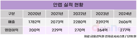 [취재] 안랩, ‘월드클래스’ 선언…자회사 실적은 과제
