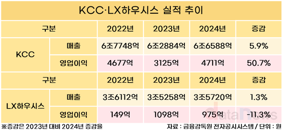 [취재] KCC, 실리콘 수익성 개선에 ‘방긋’…LX하우시스는 건설 둔화에 ‘주춤’