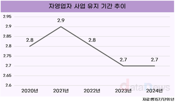 [데이터] 자영업자 평균 생존 2.8년, 3년 넘기기 어려워