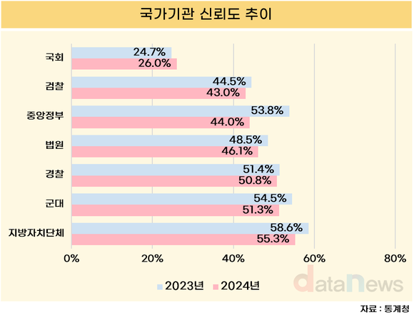 [데이터] 2024년 국민 신뢰도 1위는 ‘지방자치단체’…중앙정부는 큰 폭 하락
