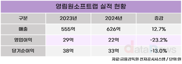 영림원소프트랩, 지난해 영업익 22억…ERP 사업 성장 덕분