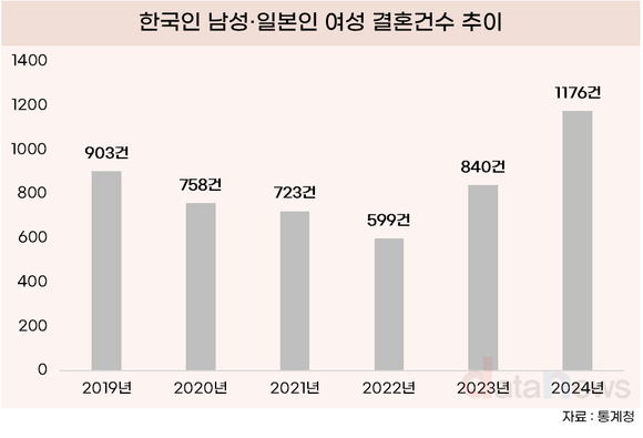 [데이터] 한국인 남성 일본인 여성 결혼, 2024년 급증…최고치 기록