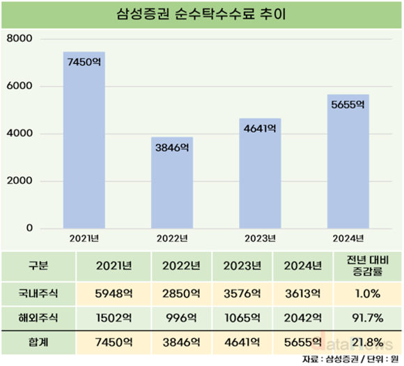 [취재] 삼성증권, 해외주식 거래대금 두 배 늘렸다