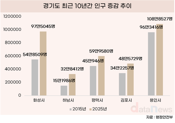 [데이터] 경기도 내, 인구 가장 많이 증가한 곳은?
