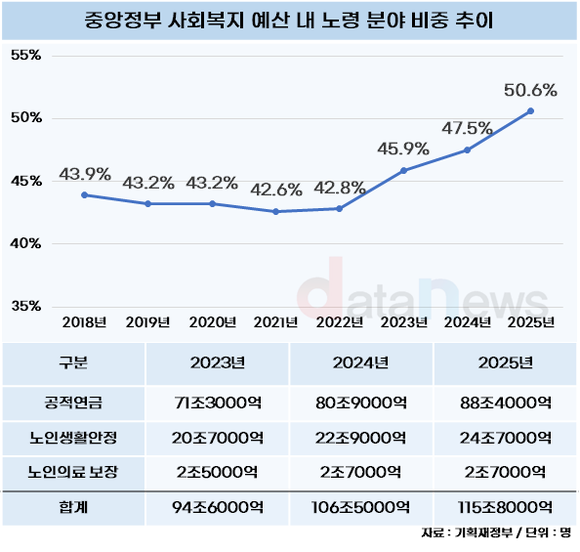 [데이터] 노인을 위한 나라는 있다…정부, 노인 예산 115조 투입