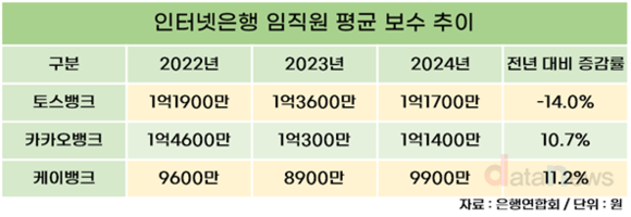 [취재] 임직원 평균 보수 1억 원 시대 연 인터넷은행, 토스뱅크 톱