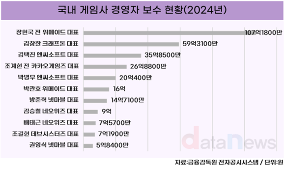 [취재] 게임업계, 연봉 1위는 장현국…홀로 100억 원대 수령