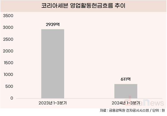 [취재] 코리아세븐, 적자에 재무건전성도 빨간불
