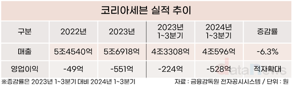 [취재] 코리아세븐, 적자에 재무건전성도 빨간불