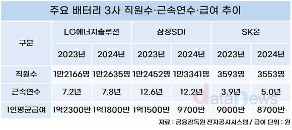 배터리 3사, 수익성 악화 영향 임·직원 연봉↓