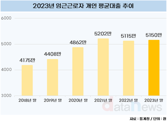 [데이터] 직장인 평균 대출 5150만 원…40대 부채 제일 많아