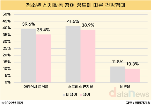 [데이터] 움직이는 학생, 스트레스·비만율 모두 낮다