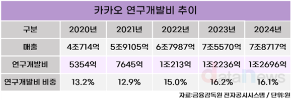 [취재] 카카오, AI 역량 키운다…연구개발 1조 원 유지