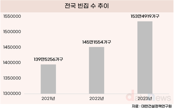 [데이터] 빈집 계속 늘었다, 경기도에 가장 많아