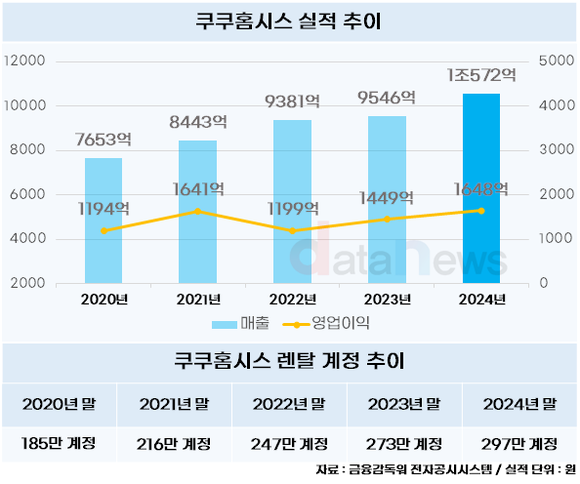 [취재] 쿠쿠홈시스, 마침내 매출 1조 돌파…뷰티·식음료·로봇 진출도 가세