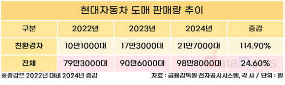 [취재] 미국 판매 늘어난 현대차, 왜 210억 달러 투자까지 나섰나