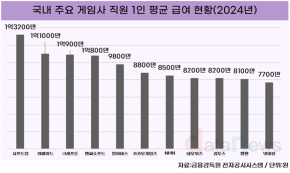 [취재] 시프트업, 평균 연봉 게임사 1위…성과급으로 보답