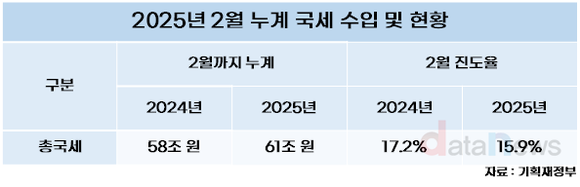 [데이터] 국세 수입 2.9조 늘었지만 세수 결손 우려 공존