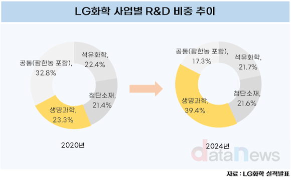 [취재] LG화학, 생명과학 R&D 비중 어느새 39.4% 육박